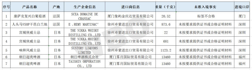 海關總署：29.64噸不合格進口酒上月被擋在國門外，涉及葡萄酒