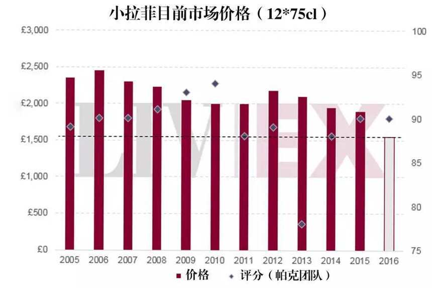 熱聞：2016 年拉菲期酒價格新鮮出爐，漲幅 8%