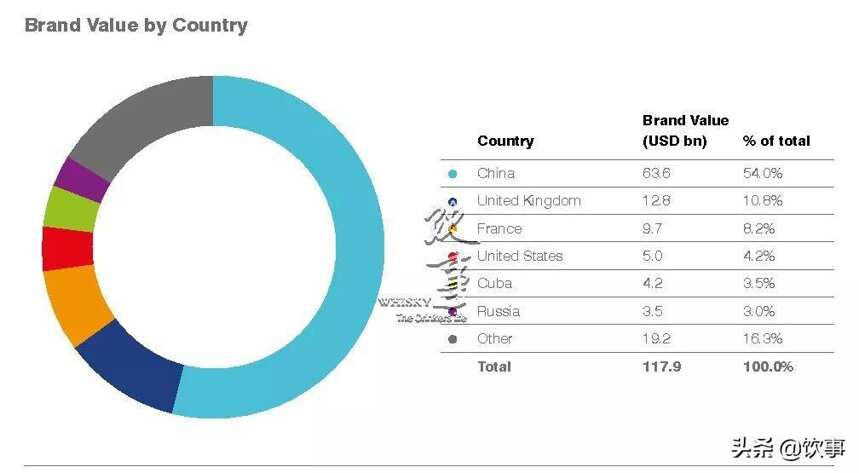 2019全球烈酒品牌價值榜發布，中國白酒占據半壁江山