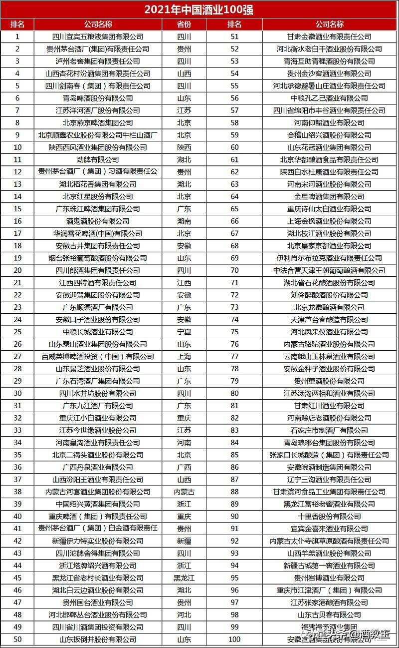 2021年白酒前20名榜單與中國酒業100強榜