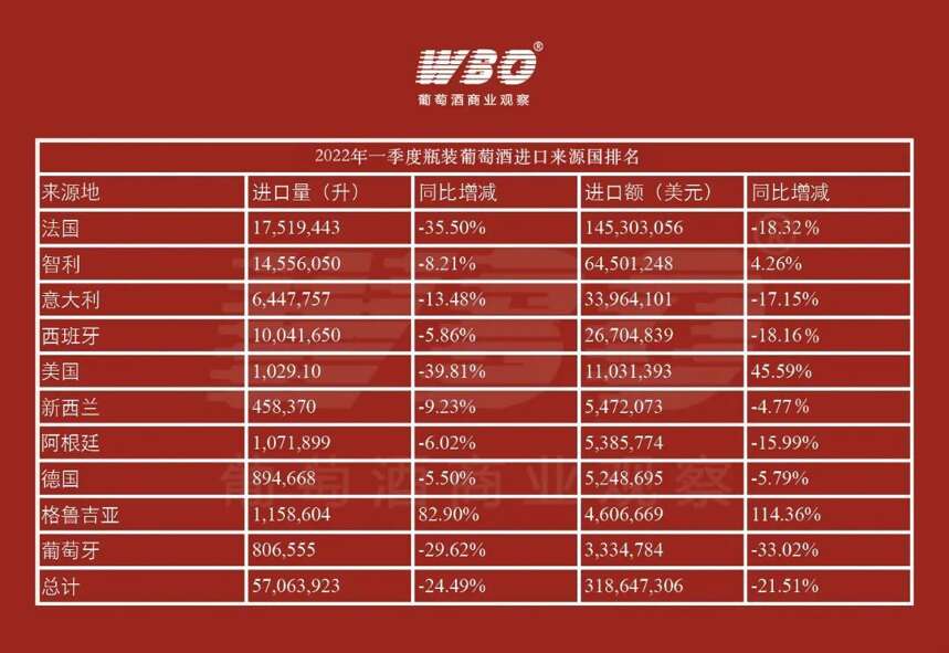 疫情3年對比，看進口葡萄酒第一季度數據的4個變化｜WBO數據