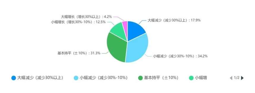 「半年調查系列①」半數減利，6成下滑，80%酒商卻這么認為…