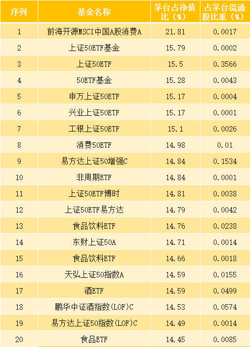 懂酒諦周報︱白酒股大漲因公募拼業績？這20只股票基金重倉茅臺