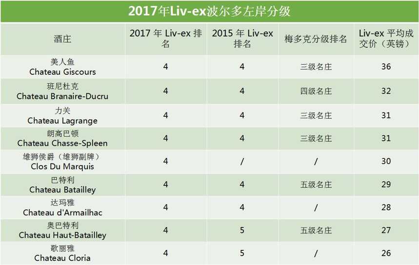 權威：根據價格重新劃分波爾多左岸列級名莊，一級莊是