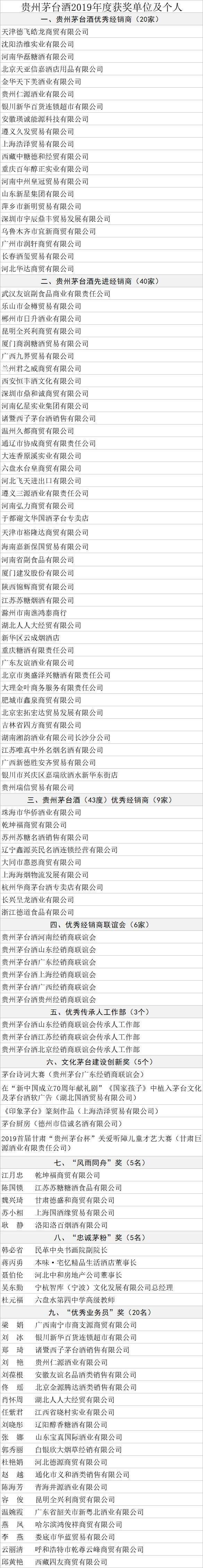 茅臺2019年度經銷商聯誼會，這些單位和個人被授予“最高榮譽”