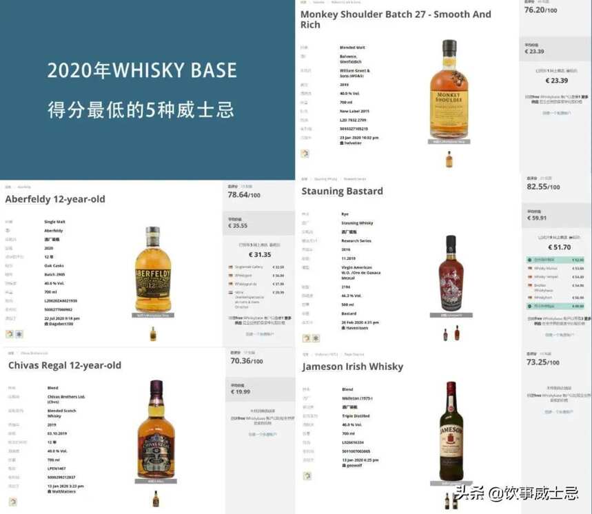 Whiskybase 2020年度榜單公布，今年排名可不簡單