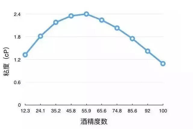 40度的洋酒和53度的醬香酒，究竟哪個更好呢？