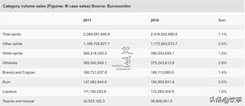 快訊！The Spirits Business發布2018年度全球烈酒銷量排行榜