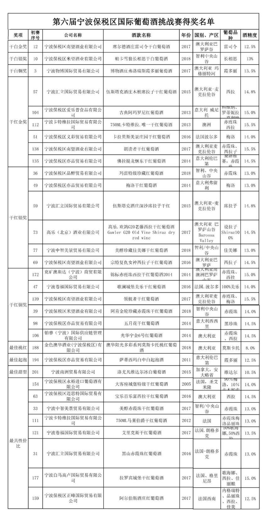 第六屆寧波保稅區國際葡萄酒挑戰賽落幕，47款酒收獲大獎