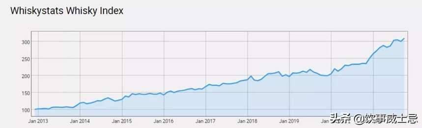 Whiskystats10月份報告結果一覽，山崎威士忌一路走高