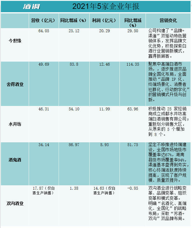 舍得、水井坊、今世緣、酒鬼酒、雙溝，你認為誰先突破百億？