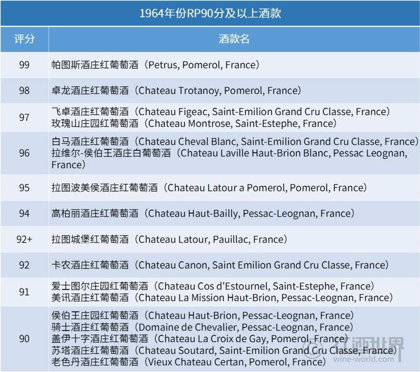 屬于波爾多60年代的優質好年