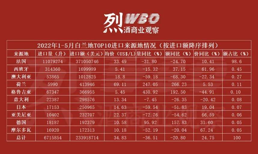 烈酒2022年1-5月進口額同比下降15%，白蘭地領(lǐng)跌