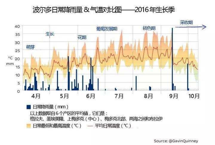 干貨：2017 年波爾多天氣和葡萄收成報告