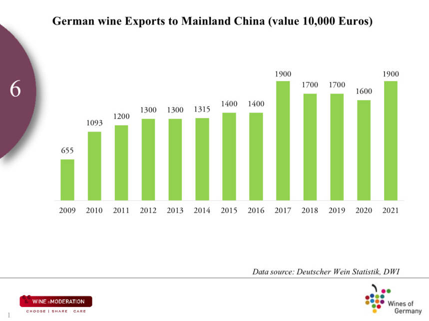 出口中國增長近20%，德國葡萄酒12年大眾化之路