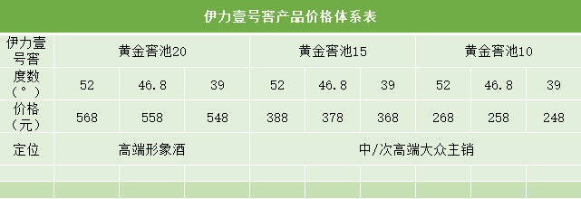 「微酒」伊力特推200-500元次高端新品，區域龍頭價格突圍戰狼煙再起？