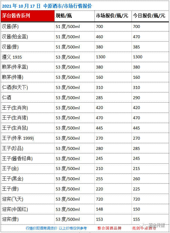 10月17日 中原酒市 市場行情報價