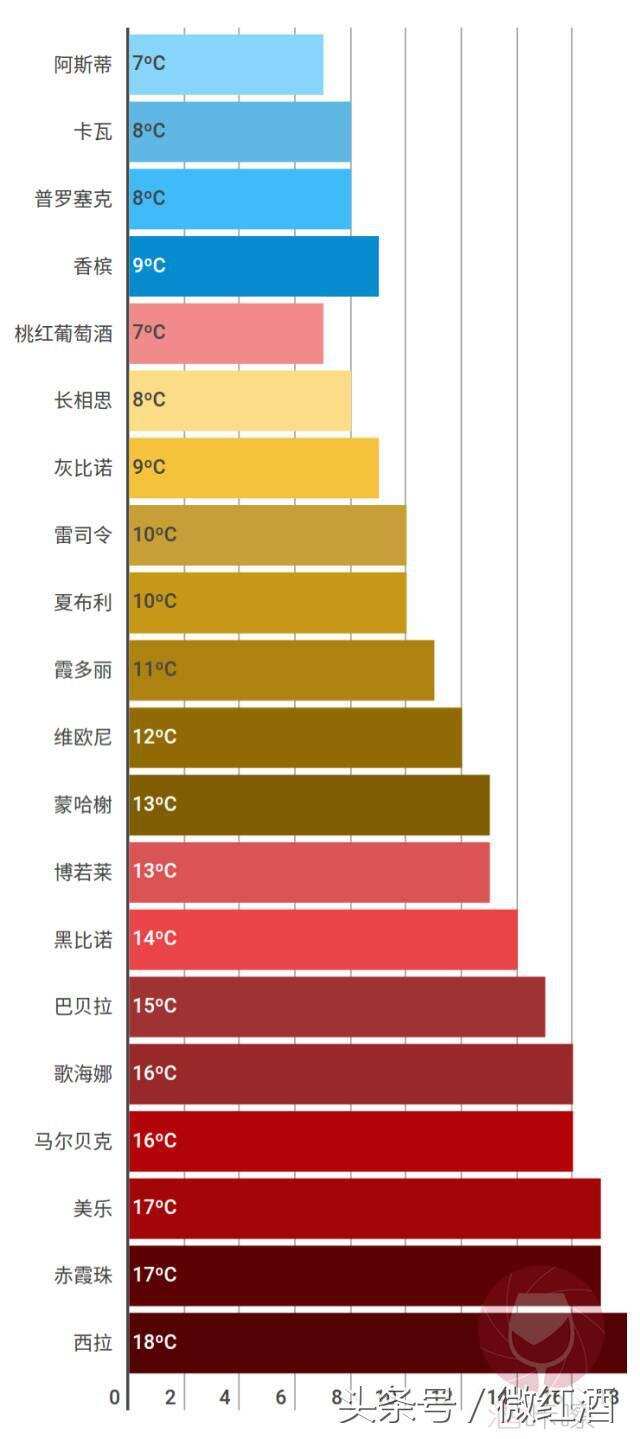 葡萄酒不好喝，也許是侍酒溫度不理想