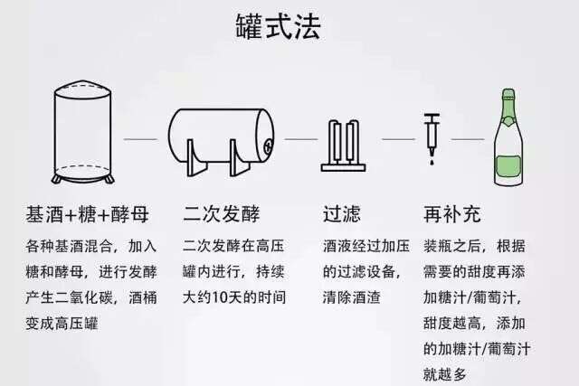 起泡酒是怎樣做成的？