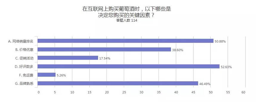 90后葡萄酒消費群體畫像：青睞甜型酒，固定飲用習慣有待養成