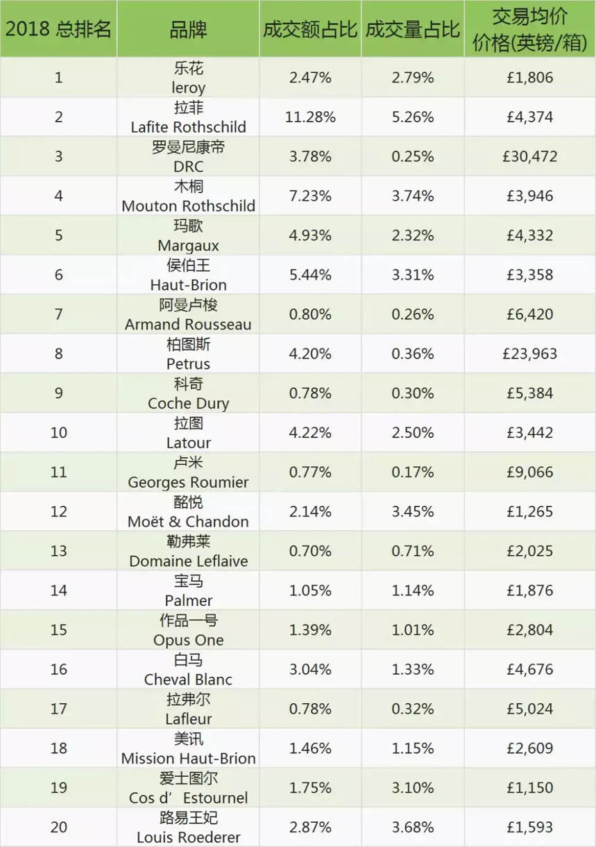 2018 年 Liv-ex 葡萄酒百強出爐，勃艮第閃耀，波爾多失勢！