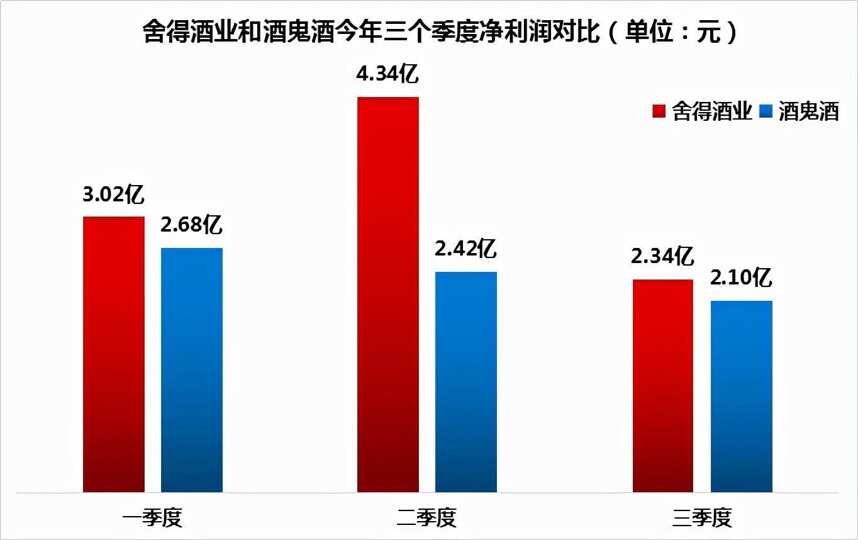 毛利率高達八成的酒鬼酒，環比凈利竟然蒸發13％