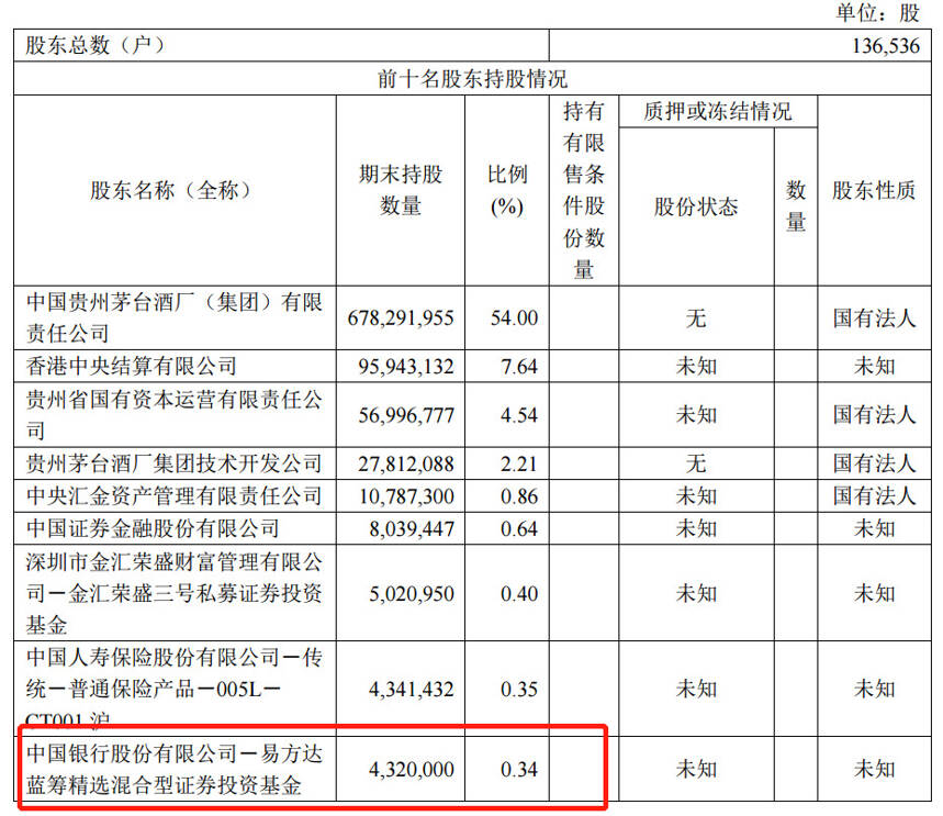 陰跌3月茅臺蒸發9500億市值，公募基金依舊不離不棄