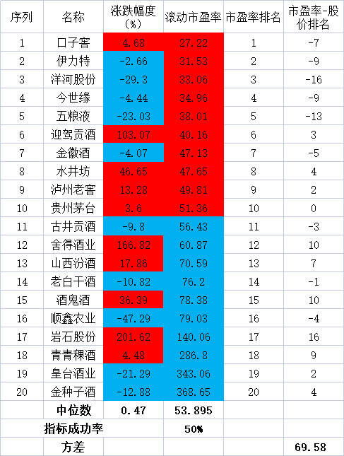 釀酒財報的秘密：三年大漲后歇菜？漲超100%收益看這個秘方