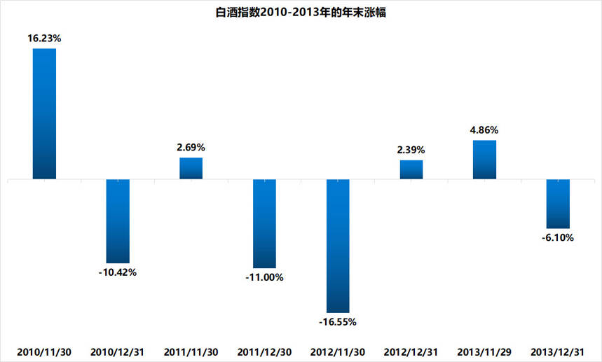 年底白酒股10次上漲僅2次下跌，招商白酒增持這11家酒企