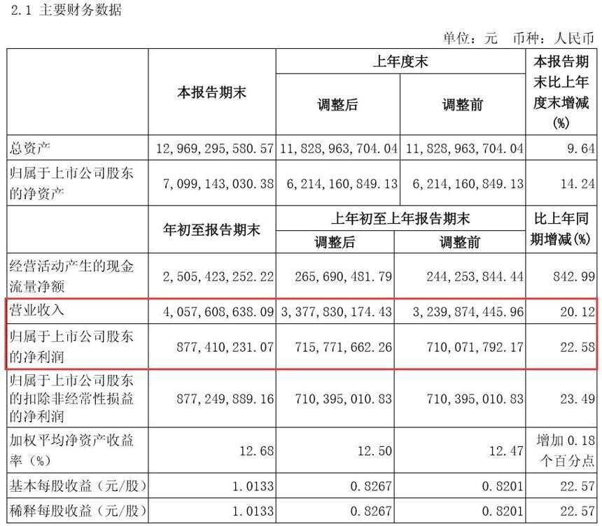 【微酒突發】汾酒首季營收破40億，創上市25年新高！這七字透露后百億增長力