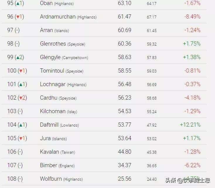 Whiskystats10月份報告結果一覽，山崎威士忌一路走高