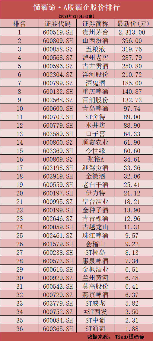 過年還得喝好酒！中高端白酒股紛紛大漲，績差小酒股集體“涼涼”