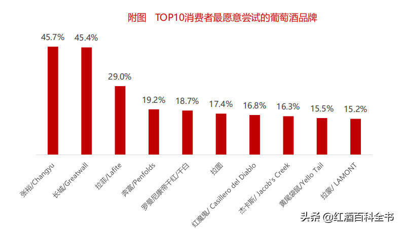 「數據分析」2020年中國酒類市場消費趨勢（葡萄酒篇）