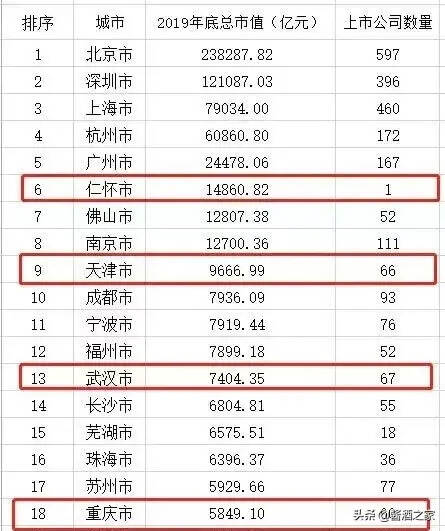 茅臺太牛了！碾壓直轄市好幾倍！抵兩個武漢、3個昆明、7個東莞