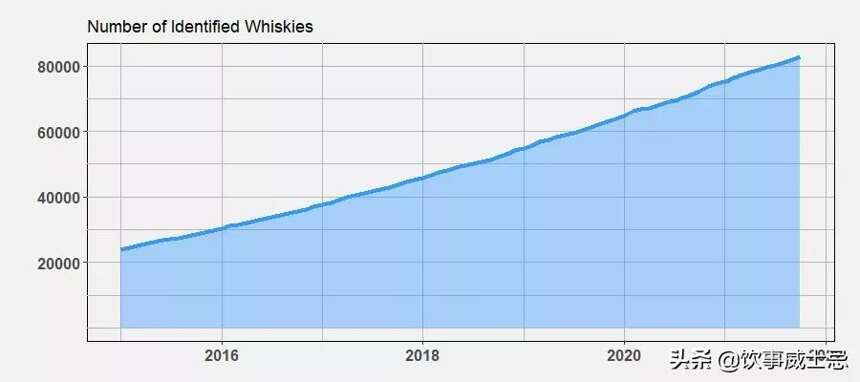 Whiskystats10月份報告結果一覽，山崎威士忌一路走高