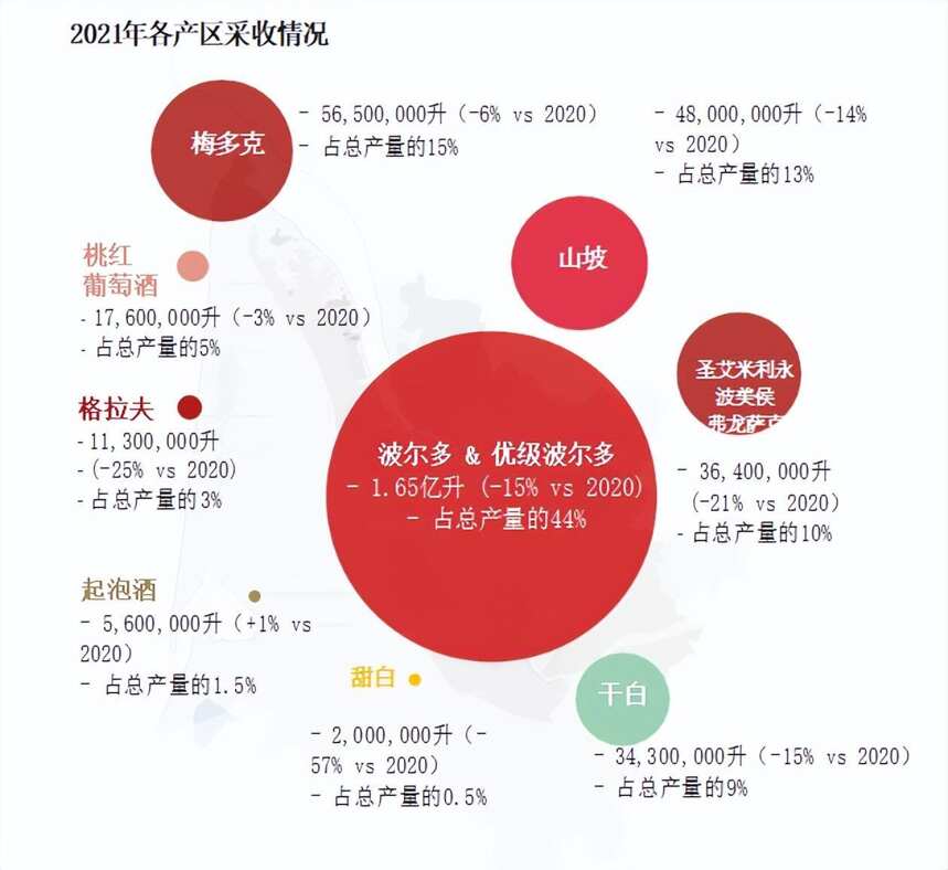 波爾多葡萄酒2021年份報告