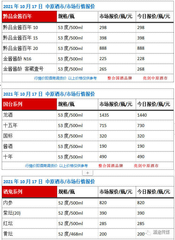 10月17日 中原酒市 市場行情報價