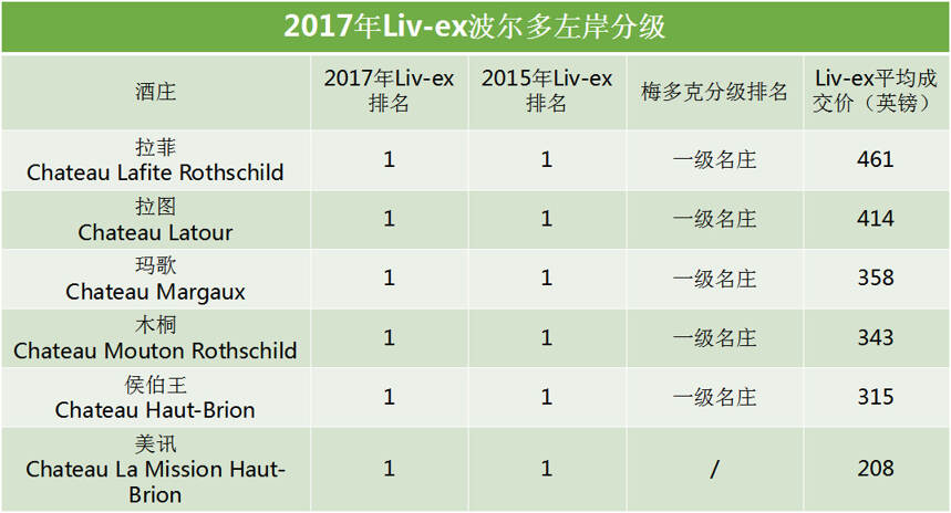 權威：根據價格重新劃分波爾多左岸列級名莊，一級莊是