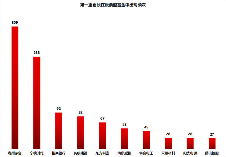 懂酒諦周報︱白酒股大漲因公募拼業績？這20只股票基金重倉茅臺