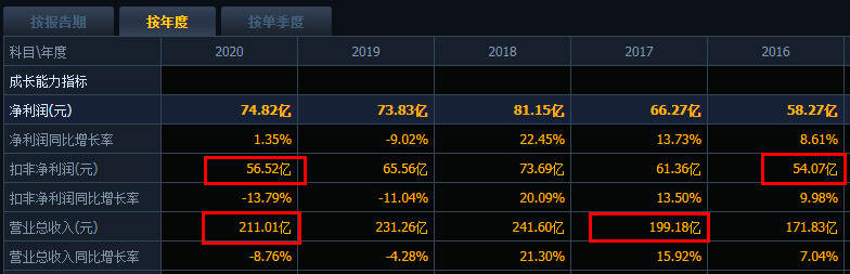 一家酒廠卻踩中地產連環雷，洋河的風控去哪了？