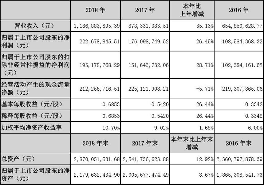 酒鬼酒2018營收11.87億，文化名酒復興靠什么？