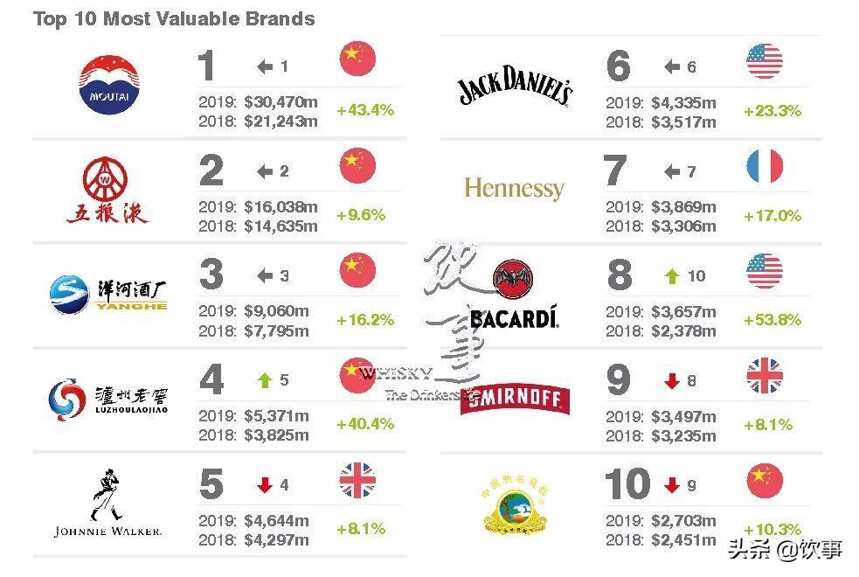 2019全球烈酒品牌價值榜發布，中國白酒占據半壁江山