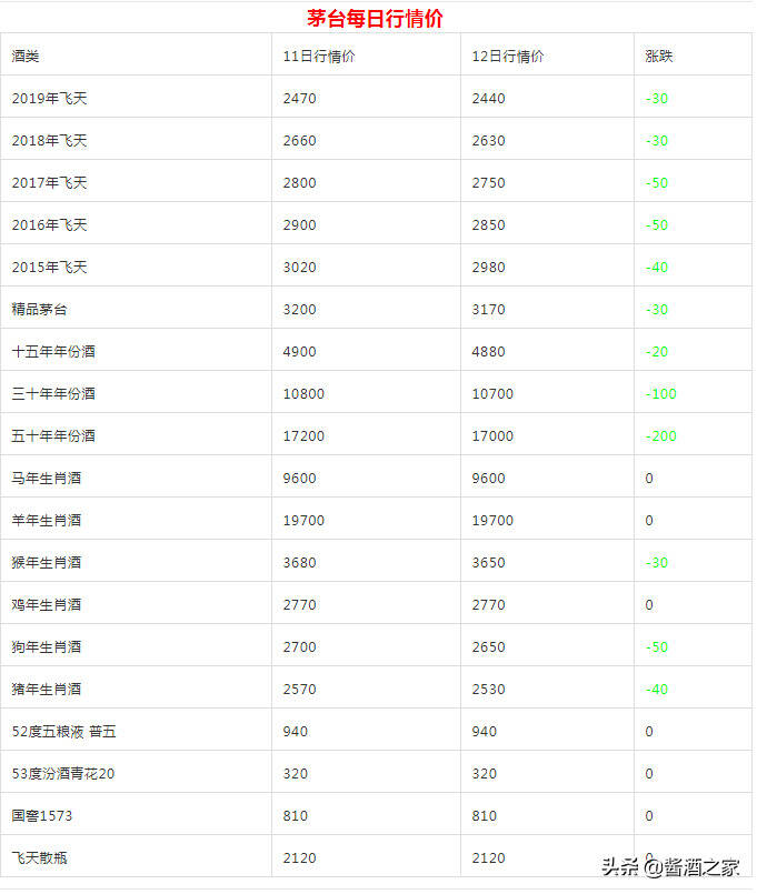 臨近春節12月12茅臺，五糧液行情價你一定要了解...