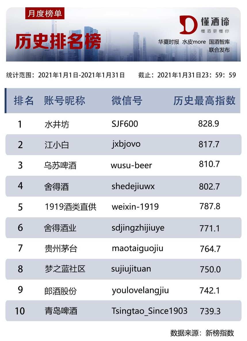 酒企公眾號誰最“牛”？詳見懂酒諦新媒體指數榜