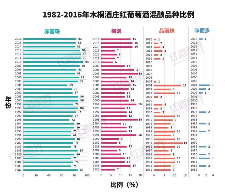 圖說木桐35年品種比例之變化