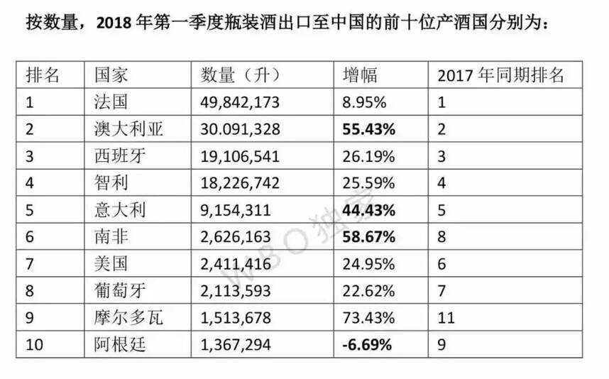 2018一季度葡萄酒進口量增31.7%，進口額增35.6%，呈精品化趨勢