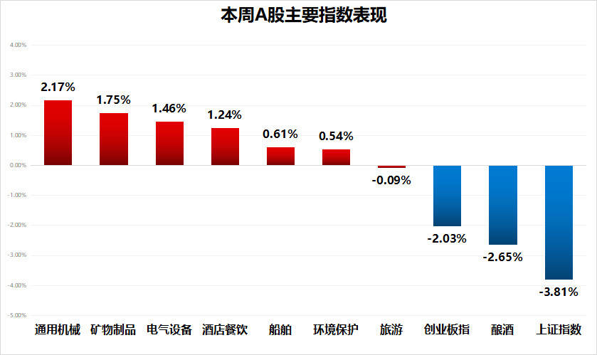 懂酒諦周報︱釀酒板塊周跌超2%，老白干酒中報191%增速領跑