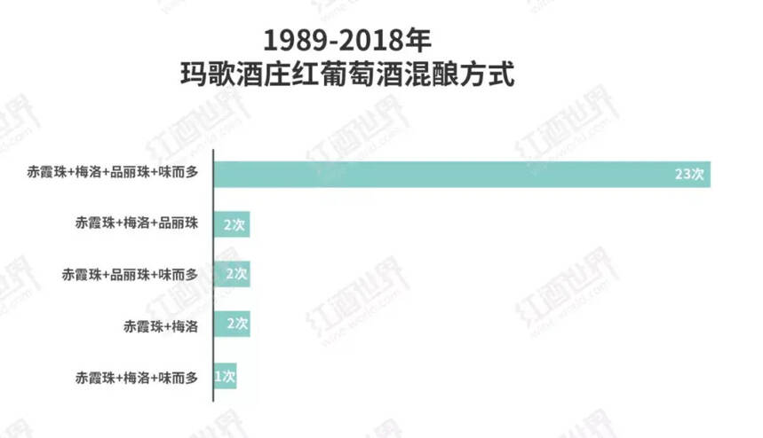 圖說瑪歌酒莊三十年品種變化