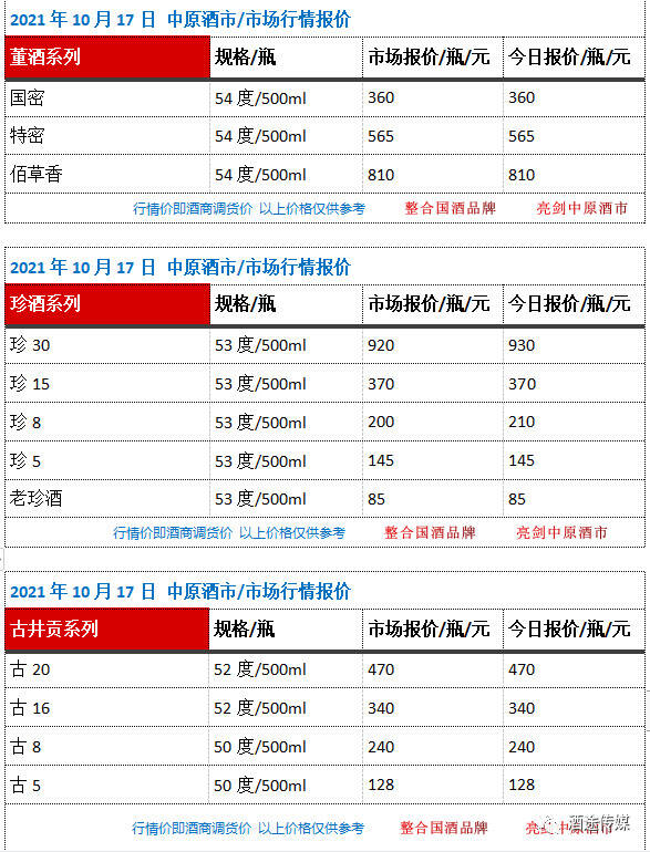 10月17日 中原酒市 市場行情報價