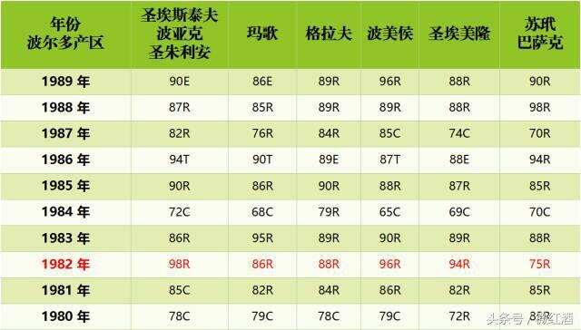 除了82年，波爾多究竟有哪些好年份？